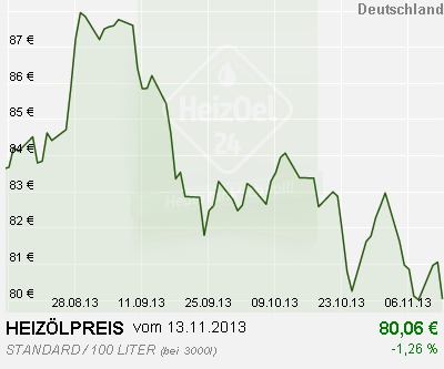 Chart 8 Wochen