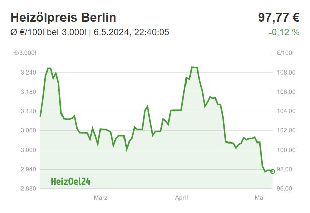 Chart für Berlin