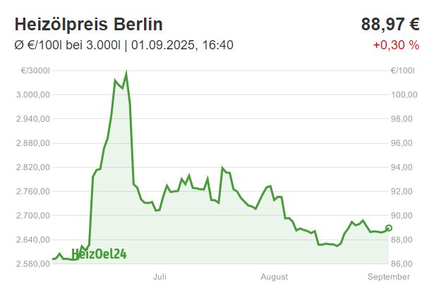 Heizol Berlin Heizolpreise Fur Berlin Und Brandenburg