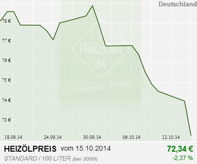 Heizölpreise aktuell