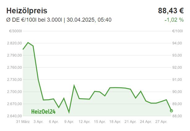 https://www.heizoel24.de/images/charts/heizoel-chart-deutschland-1m.jpg