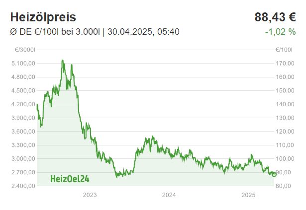 Heizöl Chart 20 Jahre. Heizölpreis Entwicklung in Deutschland