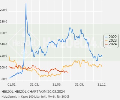 Chart für Deutschland