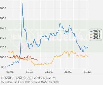 https://www.heizoel24.de/images/charts/heizoel-chart-deutschland-multi.jpg