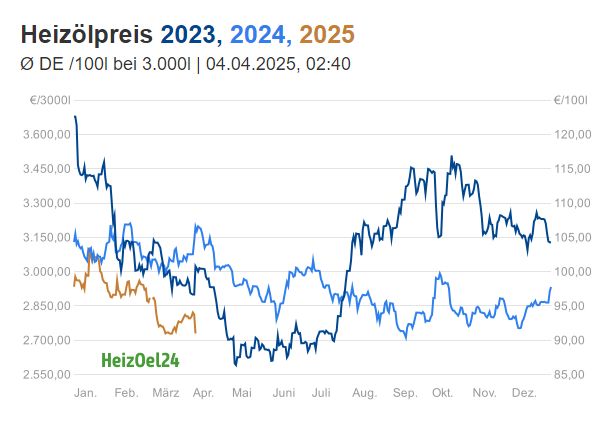 https://www.heizoel24.de/images/charts/heizoel-chart-deutschland-multi.jpg