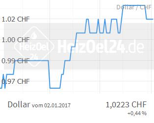 Heizöl chart