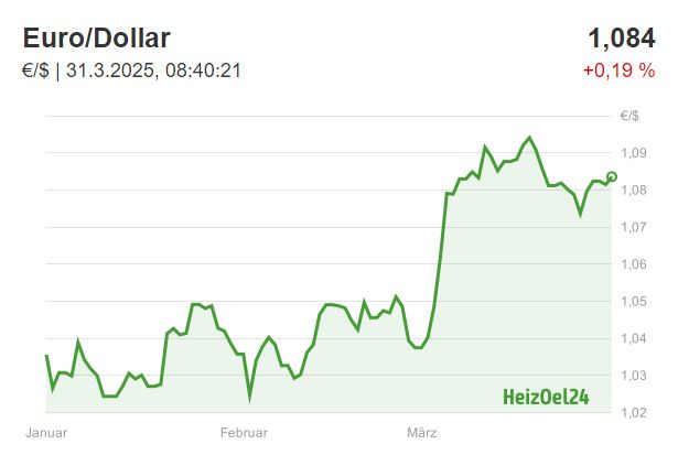 Heizöl börse live