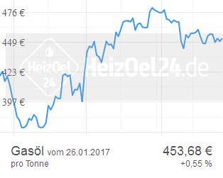 HeizOel24 - Chart