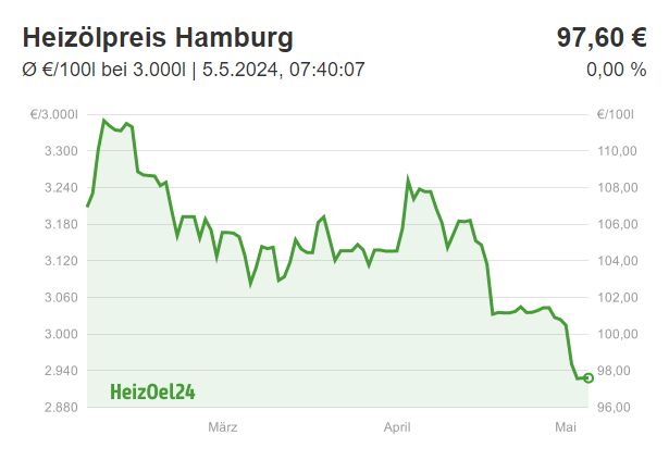 Chart für Hamburg