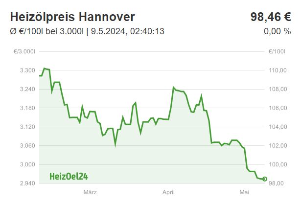 Chart für Hannover