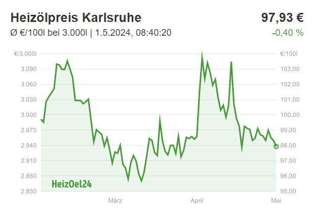 Chart für Karlsruhe