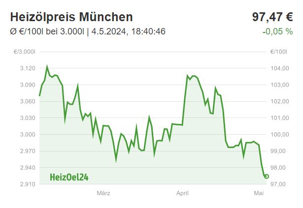 Chart für München