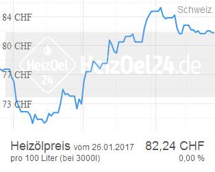 Heizölpreis heute