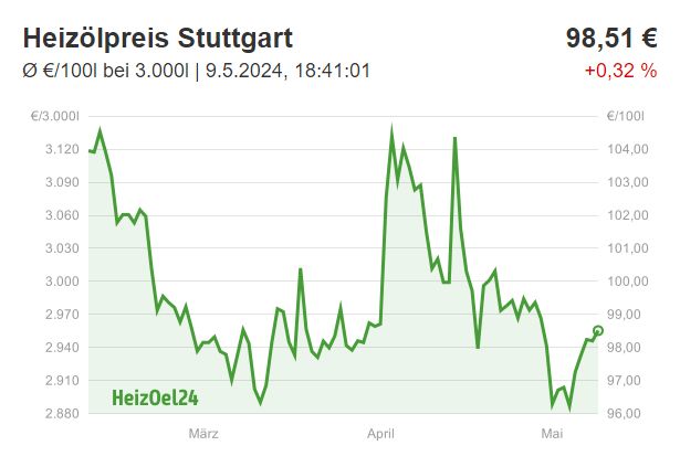 Chart für Stuttgart