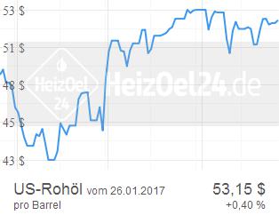 Heizölpreise 2021 Heizölpreise 2021