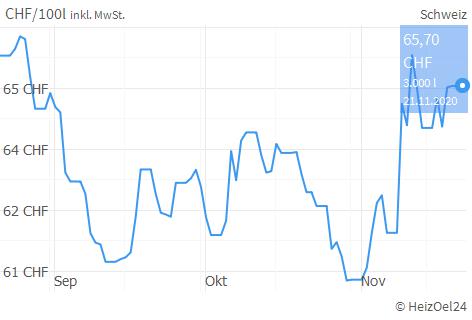 Heizölpreise aktuell für die Schweiz | HeizOel24