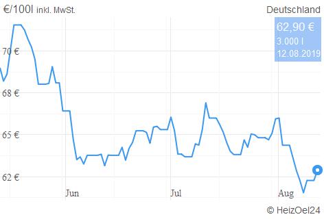 Heizölpreise vergleichen beim Testsieger | HeizOel24