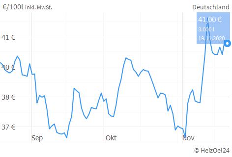 Heizölpreise vergleichen beim Testsieger | HeizOel24