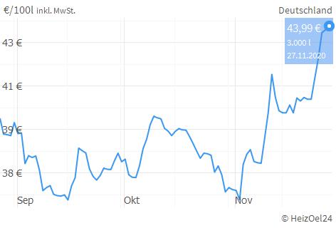 Heizölpreise vergleichen beim Testsieger | HeizOel24