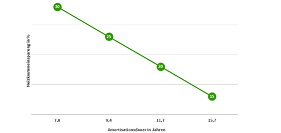 Amortisationsdauer