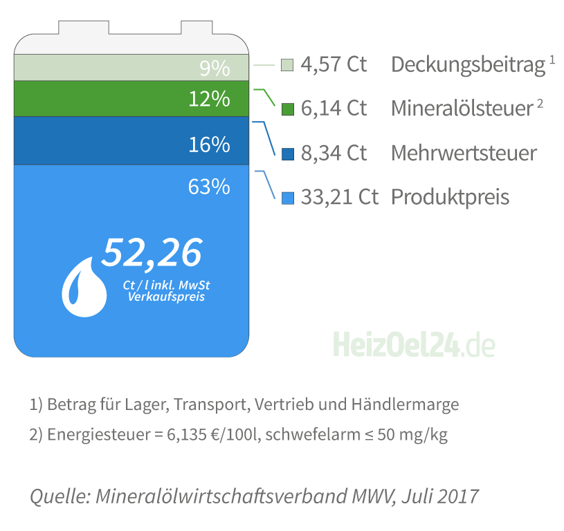 Heizölpreise vergleichen beim Testsieger HeizOel24